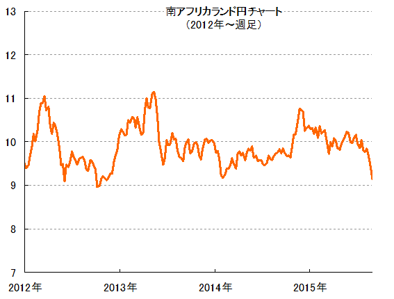 ランド ブログ 南アフリカ