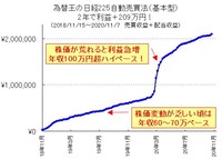 【3年間で最大利回り68.5％！】GMOクリック証券の日経225CFD投資。価格調整額による収入は3年で6.85％、レバレッジ10倍なら最大利回り68.5％！