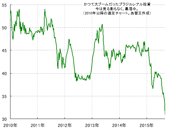 ブラジル レアル 投資 完全崩壊 中国崩壊より酷い状態のブラジル レアル いったい何が原因なんですか 今後の見通しは 為替王