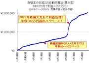 【元手100万→1年10カ月で300万円超】日経225自動売買に興味を持ちDMM .com 証券で始めようと思うのですが、今の株価からでも大丈夫なのかタイミング的迷っております。