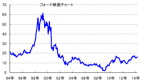 日米独 有力自動車メーカー株価対決 トヨタ フォード Bmw 株を買うならどれ 為替王