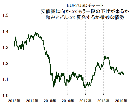 重要 19年ユーロ円とユーロドル相場の見通し 中国共産党政府に依存した結果ボロボロになり 日本に泣きついてきたドイツ既に手遅れ ユーロ はマイナス金利導入 ユーロ安へ 為替王