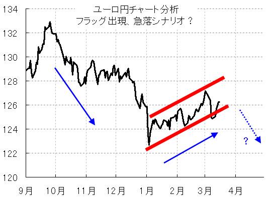 ユーロ 円 一 EUR/JPYチャート