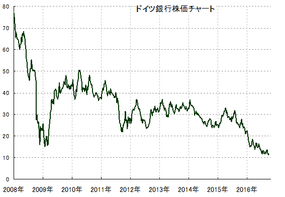 破綻 ドイツ しない 銀行 ■ ドイツ銀行は、破綻するのか？