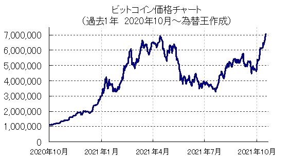 ビットコイン予想 現在700万円 史上最高値を上回り再び大暴騰中 どこまで値上がりするのか 今年 予想的中した本物の専門家たちのビットコイン予想 為替王