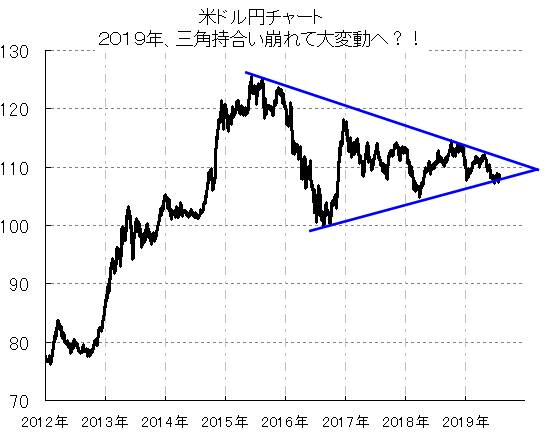米ドル円はこれから円高 米ドル円相場 壮大な三角持ち合いが煮詰まりつつあるのでは 急落した場合102円付近まで行ってしまうのでは 数年間の超長期予測でズバリ最大円高メドは 為替王 米ドル円はこれから円高 米ドル円相場 壮大な三角持ち合いが煮詰まりつつあるのでは 急落した場合102円付近まで行ってしまうのでは 数年間の超長期予測でズバリ最大円高メドは 為替王