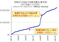 為替王の日経225自動売買。GMOクリック証券のデモ取引を経て、2021年に入り始めました。どんどん利益が積み上がっています。本当にありがとうございます。