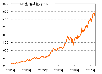 金価格が上昇する５つの理由 金相場過去10年チャート付き 為替王