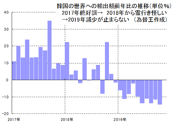 韓国が破綻危機でまたimfの管理下になる可能性もあるって本当 韓国経済のカギを握る輸出 11カ月連続でマイナス 超少額取引可能な韓国株は売りトレード9営業日で株価差益 倍増 為替王 韓国が破綻危機でまたimfの管理下になる可能性もあるって本当 韓国経済のカギを握る輸出 11カ月連続でマイナス 超少額取引可能な韓国株は売りトレード9営業日で株価差益 倍増 為替王