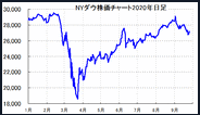 日本株、アメリカ株の今週の見通し。