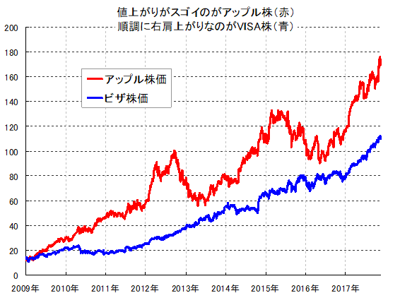 株価 visa