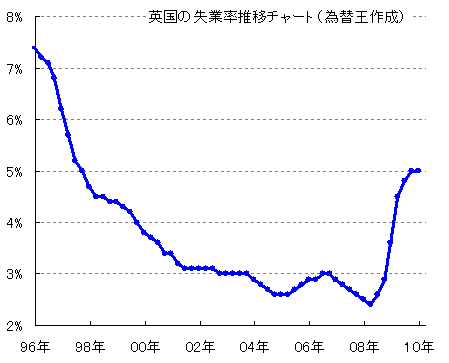 英国 イギリス 失業率推移チャート すぐわかる歴史解説 １０ ２ ５ 為替王