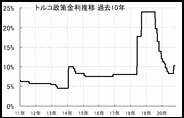 【トルコリラ過去10年の金利推移グラフ】FX高金利通貨トルコリラ、今夜、利上げ？！史上最安値13円まで落ちたトルコリラ相場、復活なるか？