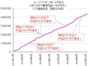 【最新検証結果】FX自動売買ループイフダン（米ドル円B15）運用開始から25カ月、1,918連勝0敗、勝率100％！1万通貨設定なら、平均月収17～18万円！2年間で獲得利益＋436万円！