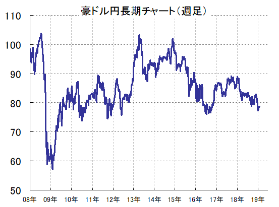 見通し 豪 2019 ドル
