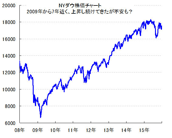 2016年nyダウ株価見通し 2016年のアメリカ株は急落 １月のnyダウ株価はどう動くのか 上値メド 下値メドをズバリ予測 為替王