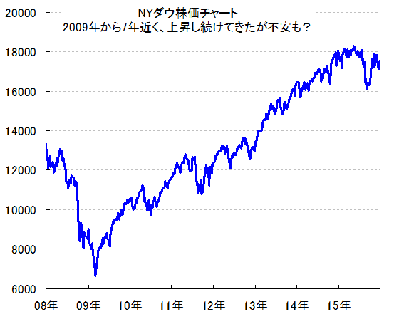 チャート アメリカ 株価