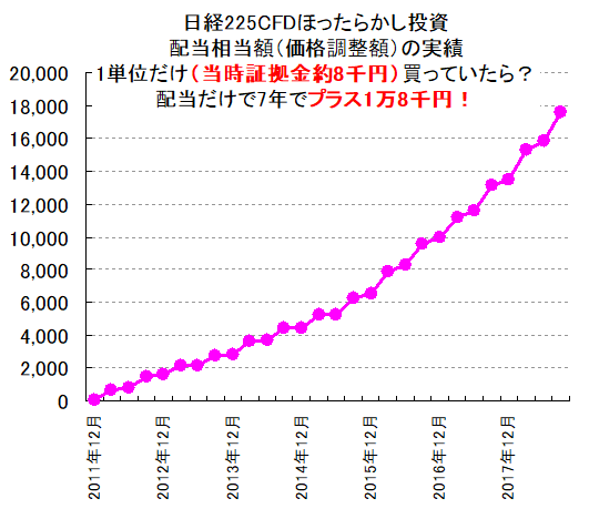 日経225cfd投資 もし優良cfd口座で10単位を7年前に買っていたら 当時必要証拠金約8万円 配当相当額だけで18万円も貯まりました 為替王