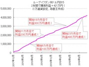 今後円高になると予測しているなら、FX自動売買の「売り」設定！FXループイフダンS25なら資金目安約40万円で年間実績300連勝以上の実績！みんなのリピート「米ドル円」売り設定も！