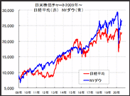 日経平均、NYダウ株価、2020年夏のチャート分析・見通し。