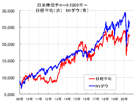 ニューヨーク ダウ 株価