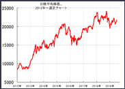 日経平均株価、7月の予想と2020年以降の大予想を公開！ 日経225先物・ミニ・CFDの裁量トレード、高確率で勝ち長期的に成功する方法。コータローさん先週高値で日経225を全決済、利益67万！