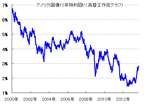 国債 年 米国 10