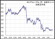 【超レアFX通貨】激安通貨ロシアルーブル円を唯一、FX取引できるSBI FXトレード。ロシア通貨危機、FX取引が可能だったら、たった5ヶ月・証拠金50万円で差益＋965万円の荒稼ぎ！