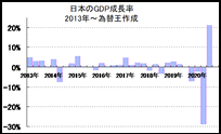 日本のGDP経済成長率、52年ぶり高水準（年率＋21.4％）！　それでも景気が悪い理由。