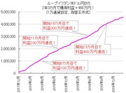 【最新検証結果】FX自動売買ループイフダン（米ドル円B15）運用開始から27カ月、1983連勝0敗、勝率100％！1万通貨設定なら、平均月収17万円！獲得利益＋456万円！