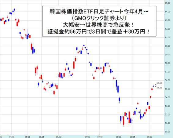 韓国株 昨年来3割超も暴落中 先週の世界株高で急反発 Gmoクリック証券の韓国株価指数etfなら証拠金56万円 3日間で差益30万円を稼げました 今後も大儲けを狙える理由は 為替王