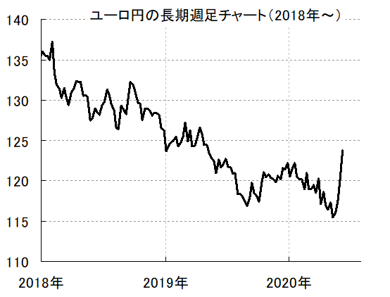 ユーロ円が上がりすぎて ショートポジションを持っている身としてはとても辛い ドル円売りとユーロ円売りの含み損計102万 これからどのようにしていくのか望ましいか 為替王