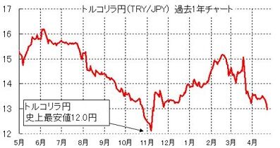 トルコリラまた史上最安値12円台に突入 トルコで何が起きているのか トルコリラ円の見通し 為替王