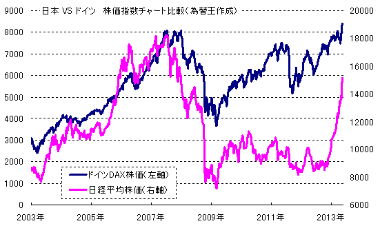 日独株価チャート比較 最高値ドイツ Vs 猛追する日本 為替王