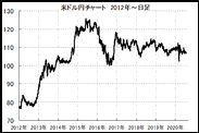 【緊急！円高速報】コロナショック以来の円高、105円台！アメリカ金利、米ドル円相場の予測チャート完全版！2020後半～2021年、米ドル円の為替相場はズバリ、どこまで下落するのか？