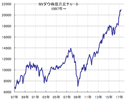 アメリカ 株価 チャート