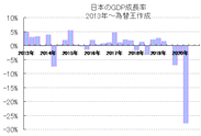 日本のGDP経済成長率マイナス27.8％、戦後最悪の落ち込み。今後の日本経済見通し