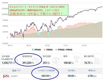 証拠金39万円 8年後に3 8億円 誰がやっても同じだけ稼げるfx自動売買みんなのリピート 選んで即スタート 8年で自由に使えるお金3億8千万円 あなたは何をしますか 為替王