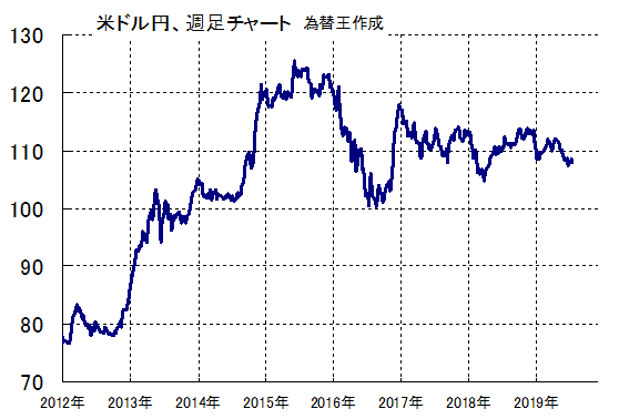 重要 19年夏の為替予想 円高が進む 米ドル ユーロ ポンドの見通し 裁量トレードで成功する2つの方法 Fx売りトレード攻略法とは 為替王