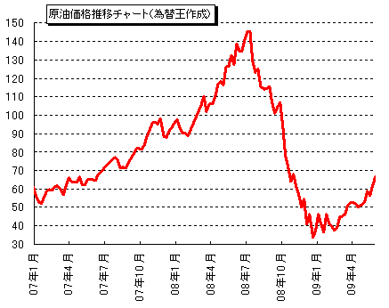 リアルタイム 原油 先物