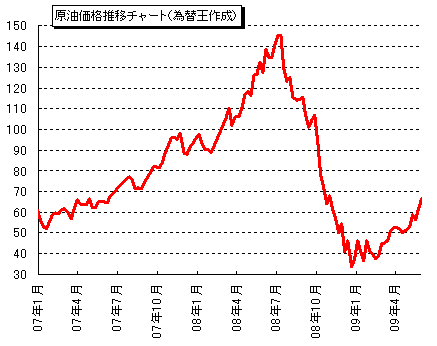 価格 wti 原油