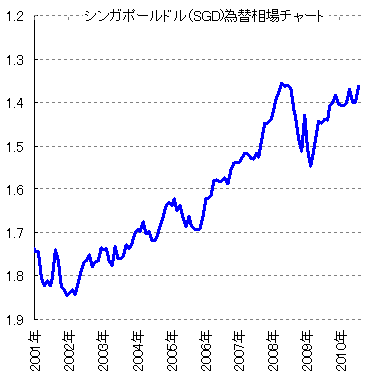 アジア最強通貨シンガポールドルにfx投資する方法 過去10年間右肩上がりの為替チャート解説付 為替王