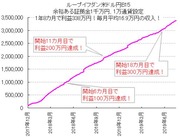 【最新検証結果】ループイフダン米ドル円B15、直近1年8ヶ月で1577連勝達成！（負けなし、勝率100％）月収平均16万9千円、月間平均80勝の実績！厚生年金よりたくさん稼ぎ中！