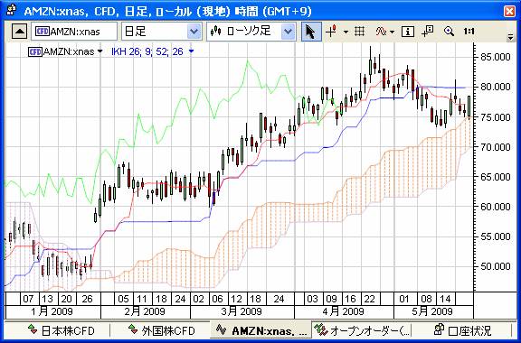 アメリカ 株価 チャート