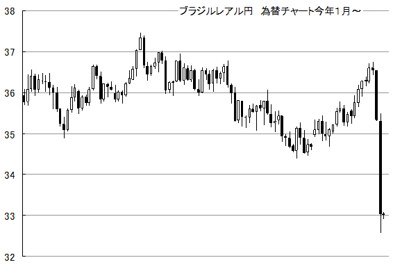 大統領の汚職スキャンダルで ブラジル株 ブラジルレアル 今週大暴落 ハイリスクハイリターン投資の大チャンス到来 しばらく乱高下必至 為替王