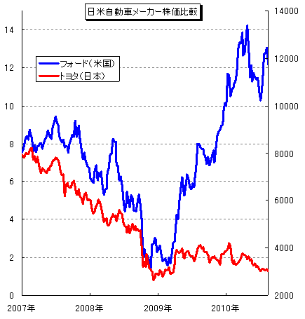 なぜアメリカ株は上昇して日本株は低迷しているのに円高なのですか 為替王