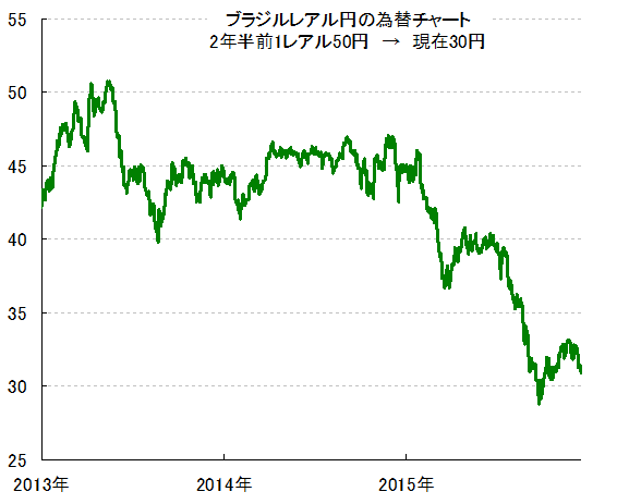ブラジル経済危機まとめ 大統領が訪日をドタキャンするほど深刻なブラジル情勢 暴落中の為替ブラジルレアル 株価は更に大暴落するのか 今後の見通し 為替 王