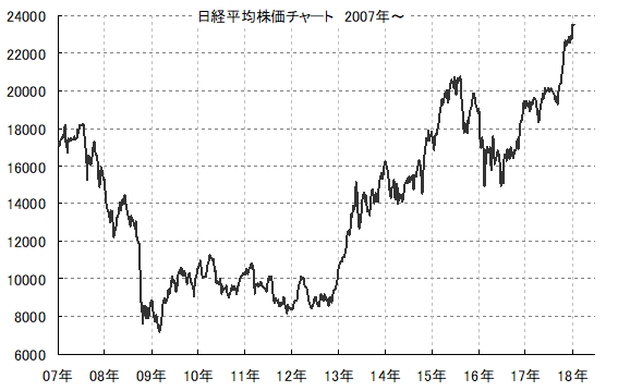 何が真実か 日経平均もnyダウも ほぼ全員 上がりすぎ 絶対 いずれ 下がる と思っていますよね でも皆そう思っているうちは 下がらず上がっていくような気がしています 為替王