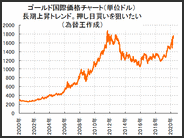 【ゴールド国際価格の歴史】いま一番、普通に買うだけでカンタンに利益が出てる投資！小口・ハイレバレッジ金CFD投資、証拠金約8万円→　1カ月で利益＋16万円！