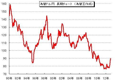 為替ドル円 長期チャート推移 為替王